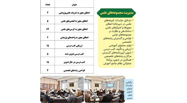 گزارش آماری فعالیت‌های مدیریت مجموعه‌‌های علمی حوزه از ۱۴۰۱ تا ۱۴۰۴