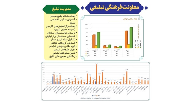 گزارش آماری فعالیت‌های مدیریت تبلیغ از ۱۴۰۱ تا ۱۴۰۴